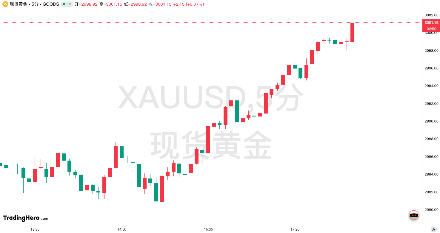 3000美元！黄金再次达成价格里程碑-MT4破解版-MT5破解版(图1)