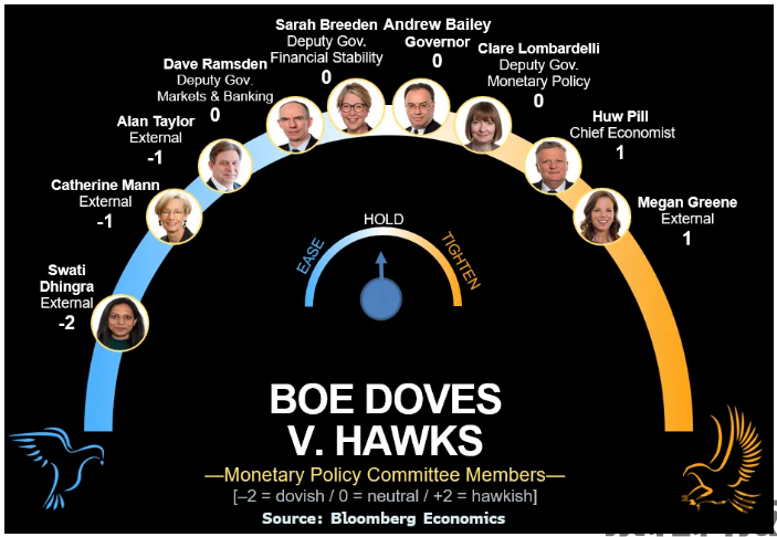 特朗普施压下，英国央行或准备“转鹰”！-MT4破解版-MT5破解版(图1)