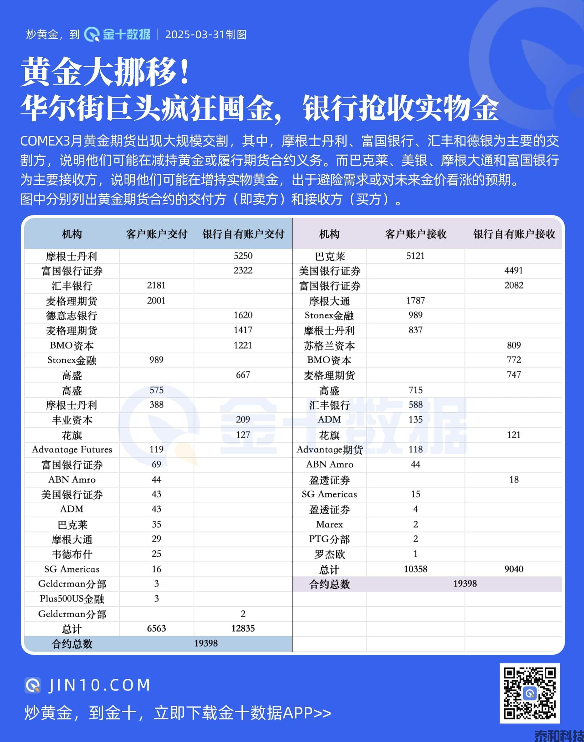 COMEX期金四个月交割量超全年！摩根大通等投行秘密调仓-MT4破解版-MT5破解版(图4)