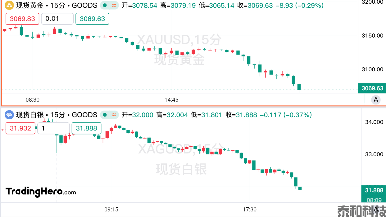 黄金也没躲过抛售潮！白银重挫6%-MT4破解版-MT5破解版(图1)