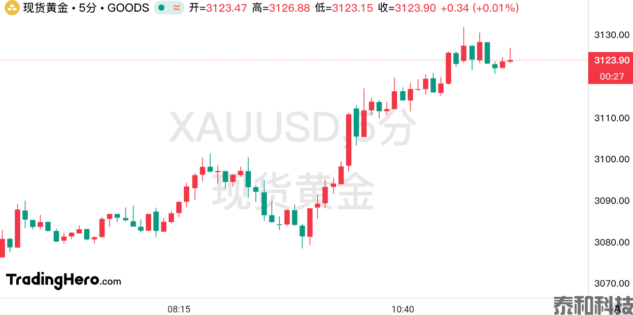 乱世买黄金！特朗普变卦不减市场恐慌，金价再度直逼历史新高-MT4破解版-MT5破解版(图1)