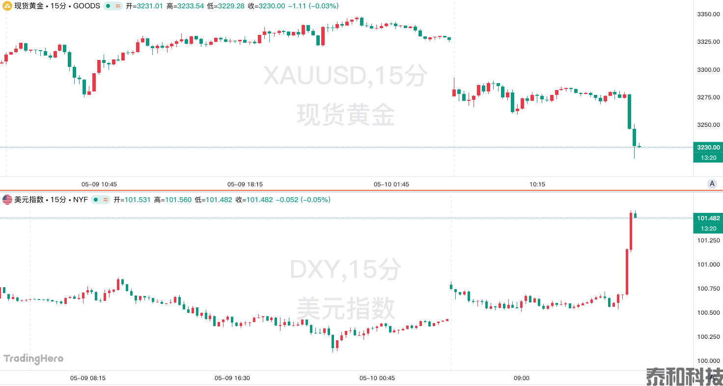 重磅！商务部公布中美经贸会谈联合声明，黄金急跌近50美元，港股狂拉-MT4破解版-MT5破解版(图1)