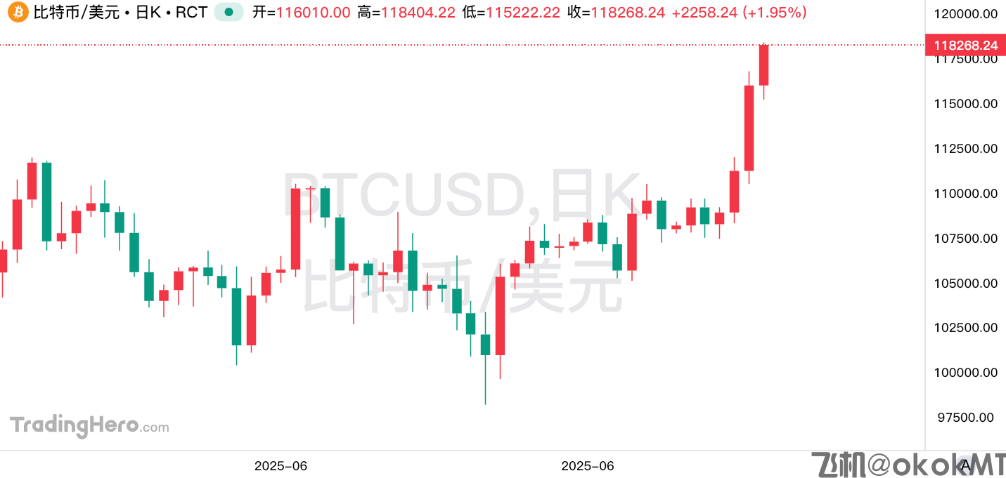 比特币续刷新高冲破11.8万！推手竟然是它？-MT4破解版搭建-MT5破解版搭建(图1)