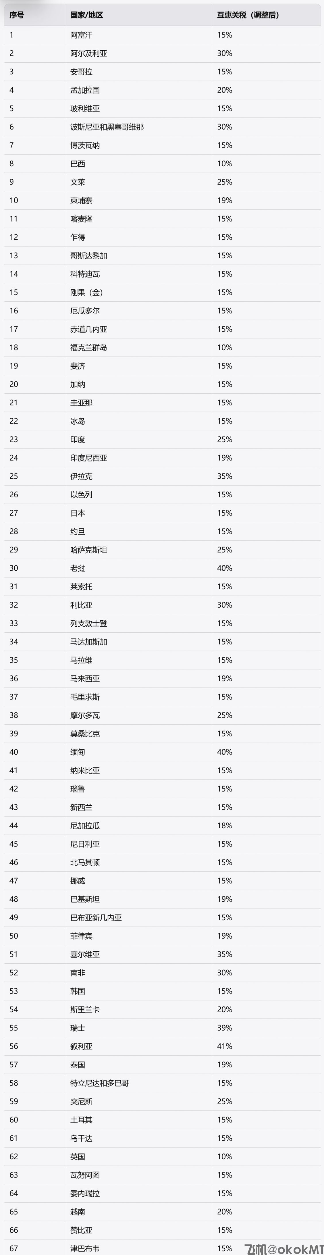 特朗普敲定新“对等”关税：最低10%，对美贸易顺差国15%起！-MT4破解版搭建-MT5破解版搭建(图1)