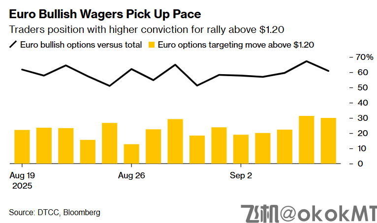 无惧政治风暴，欧美利差走阔或力挺欧元剑指1.20大关！-MT4破解版搭建-MT5破解版搭建(图1)