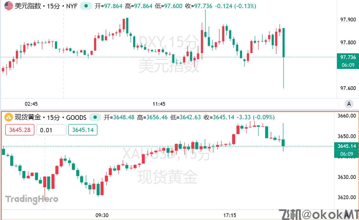 美国8月PPI意外大幅降温，美联储降息50个基点有戏了？-MT4破解版搭建-MT5破解版搭建(图1)
