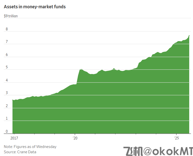 美联储降息难撼“现金墙”，货币市场基金规模再创新高-MT4破解版-MT5破解版(图1)
