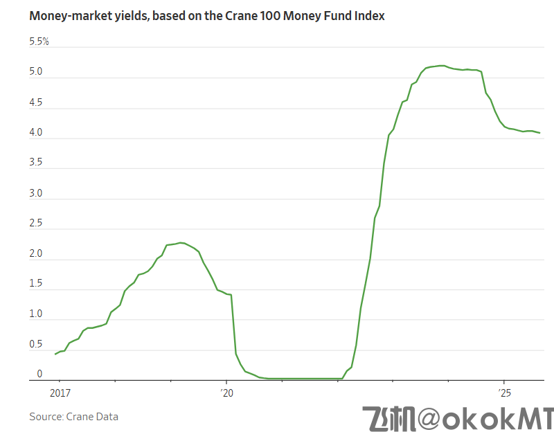 美联储降息难撼“现金墙”，货币市场基金规模再创新高-MT4破解版-MT5破解版(图2)