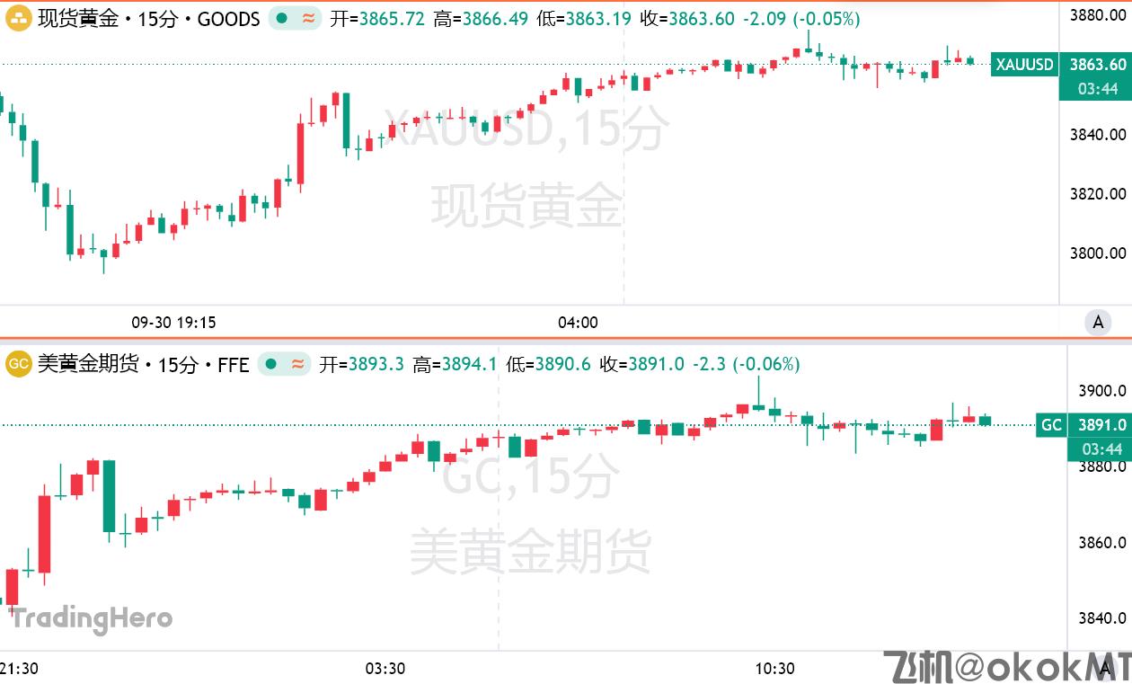 美政府关门再添一把火！BMO疯狂上调金价预测：明年均价4400！-MT4破解版-MT5破解版(图1)