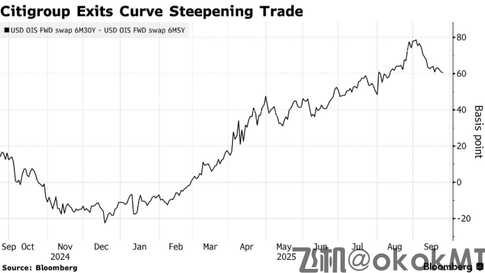 见好就收？花旗退出押注美联储独立性受损交易-MT4破解版-MT5破解版(图1)