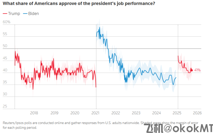 经济与物价担忧加剧，特朗普支持率走低-MT4破解版-MT5破解版(图1)