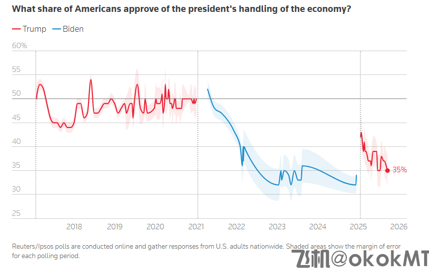 经济与物价担忧加剧，特朗普支持率走低-MT4破解版-MT5破解版(图2)