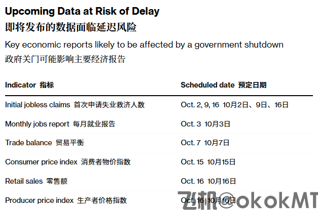 一场史无前例的数据真空！若政府关门，非农、CPI都将推迟-MT4破解版-MT5破解版(图1)