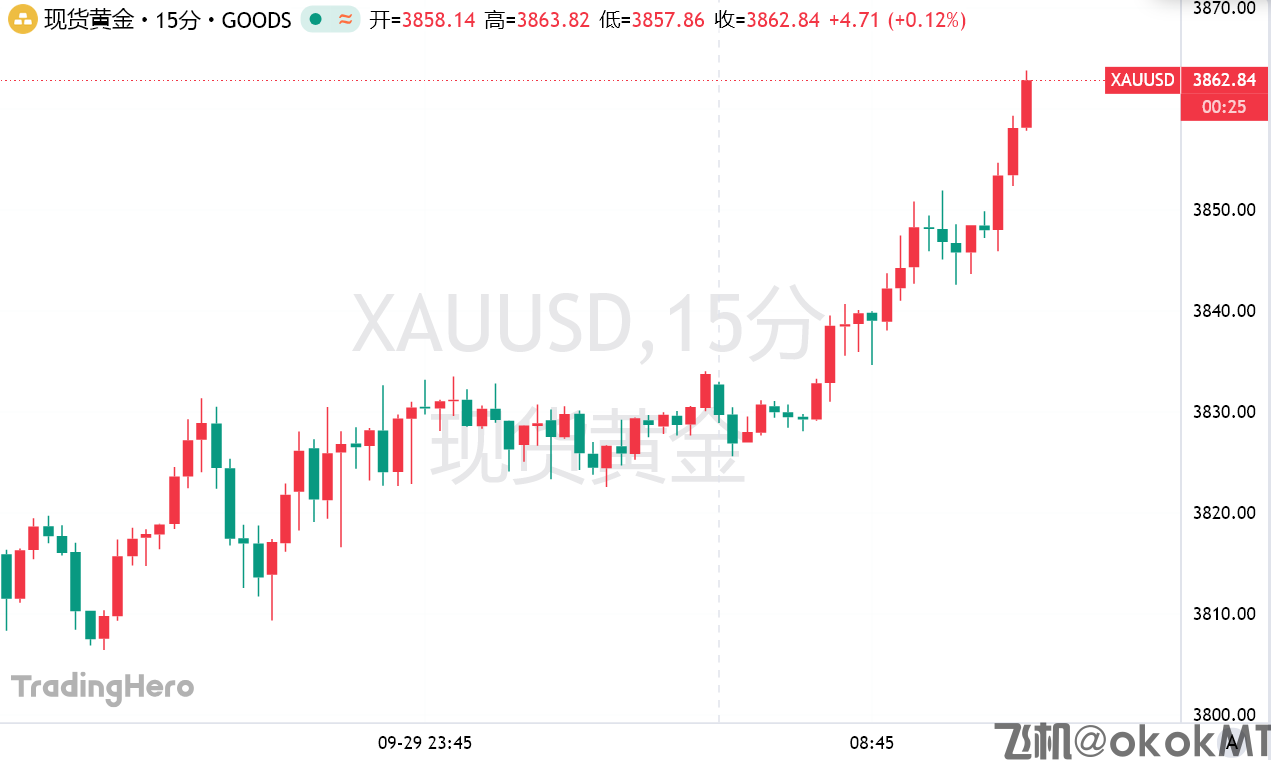两天暴涨超100美元！黄金势不可挡，持续刷新历史新高-MT4破解版-MT5破解版(图1)