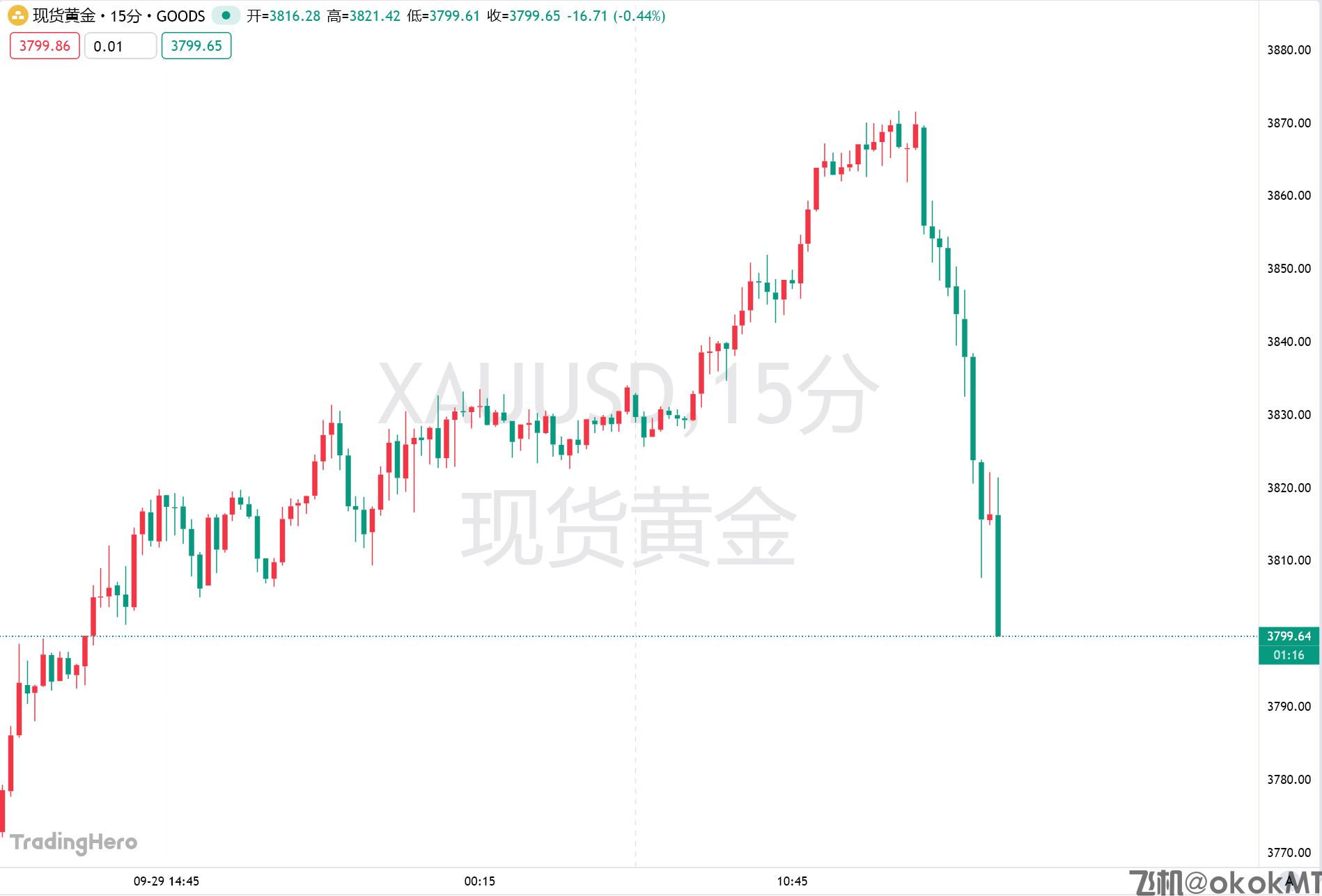 跌破3800！黄金闪崩70美元，空头反击时刻？-MT4破解版-MT5破解版(图1)