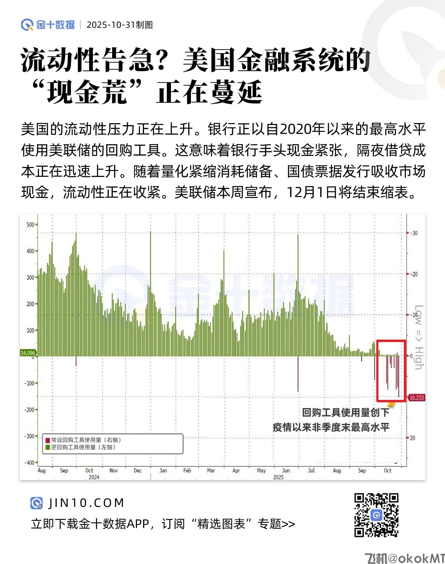 流动性告急？美国金融系统的“现金荒”正在蔓延-MT4破解版搭建-MT5破解版搭建(图1)