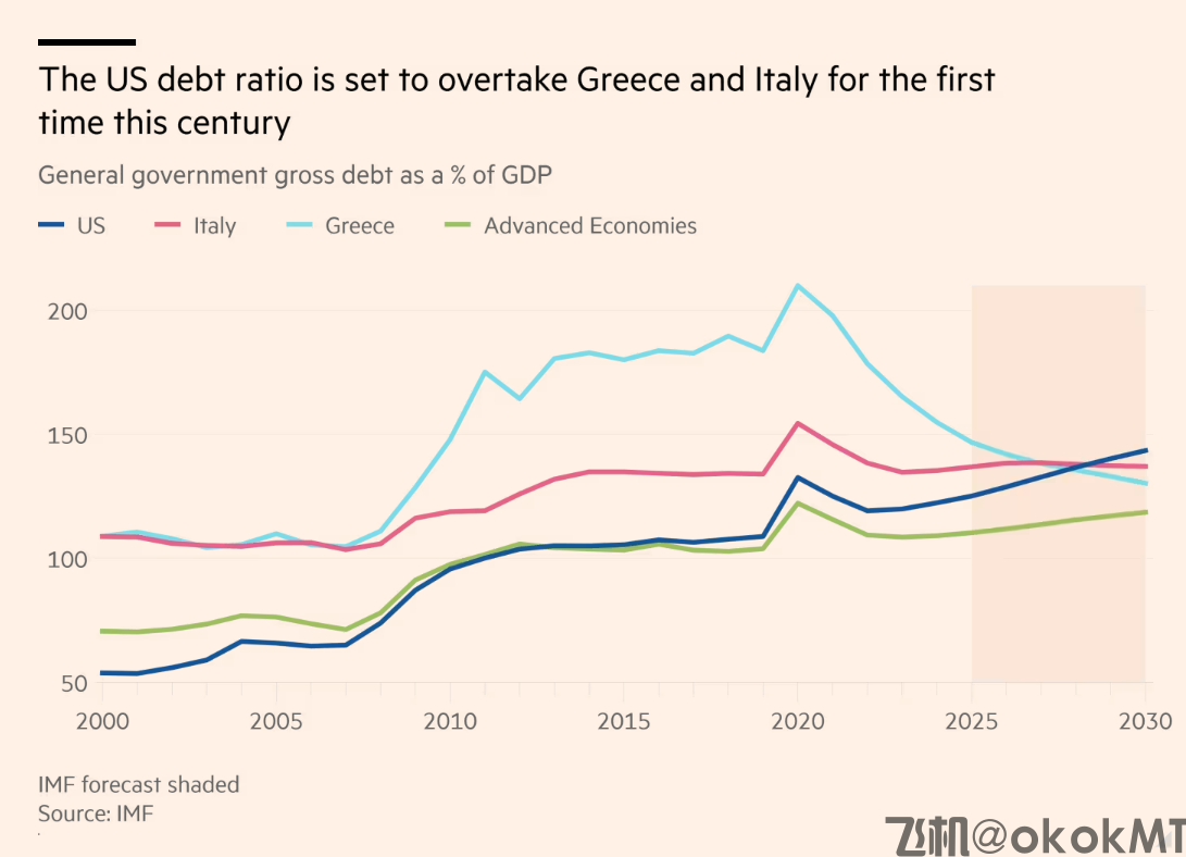 IMF拉响警报：到2030年，美国债务状况将比意大利和希腊更糟-MT4破解版-MT5破解版(图1)