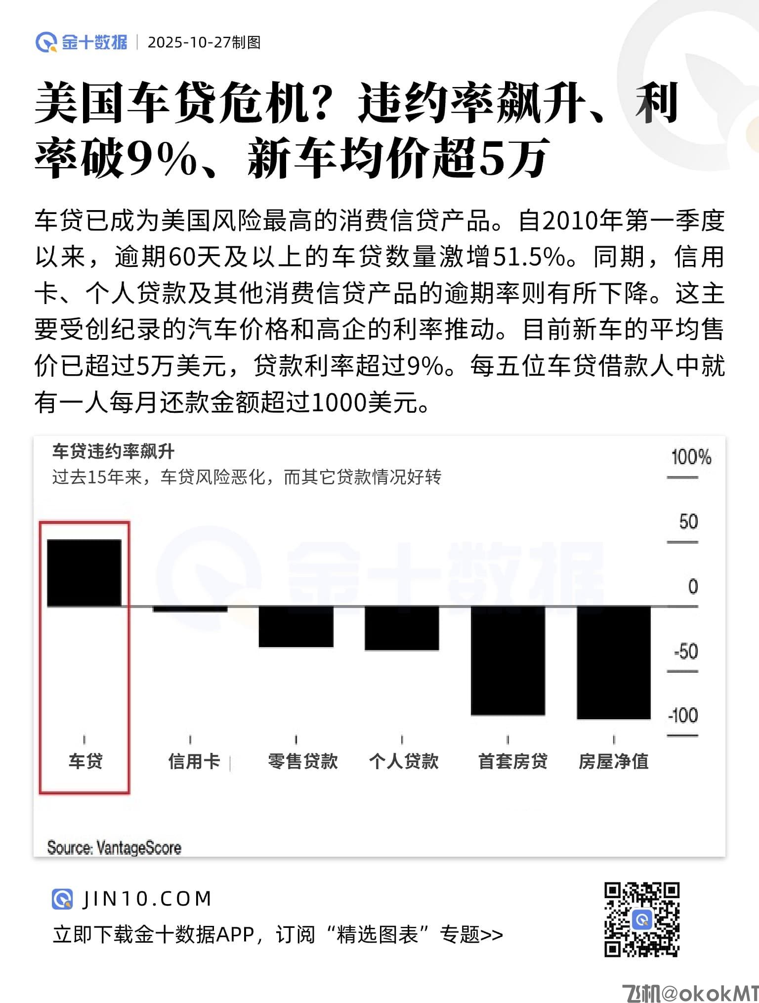 美国车贷危机？违约率飙升、利率破9%、新车均价超5万-MT4破解版-MT5破解版(图1)