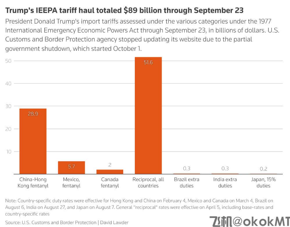 最高法院裁决倒计时！特朗普关税长期存续或成定局？-MT4破解版-MT5破解版(图1)