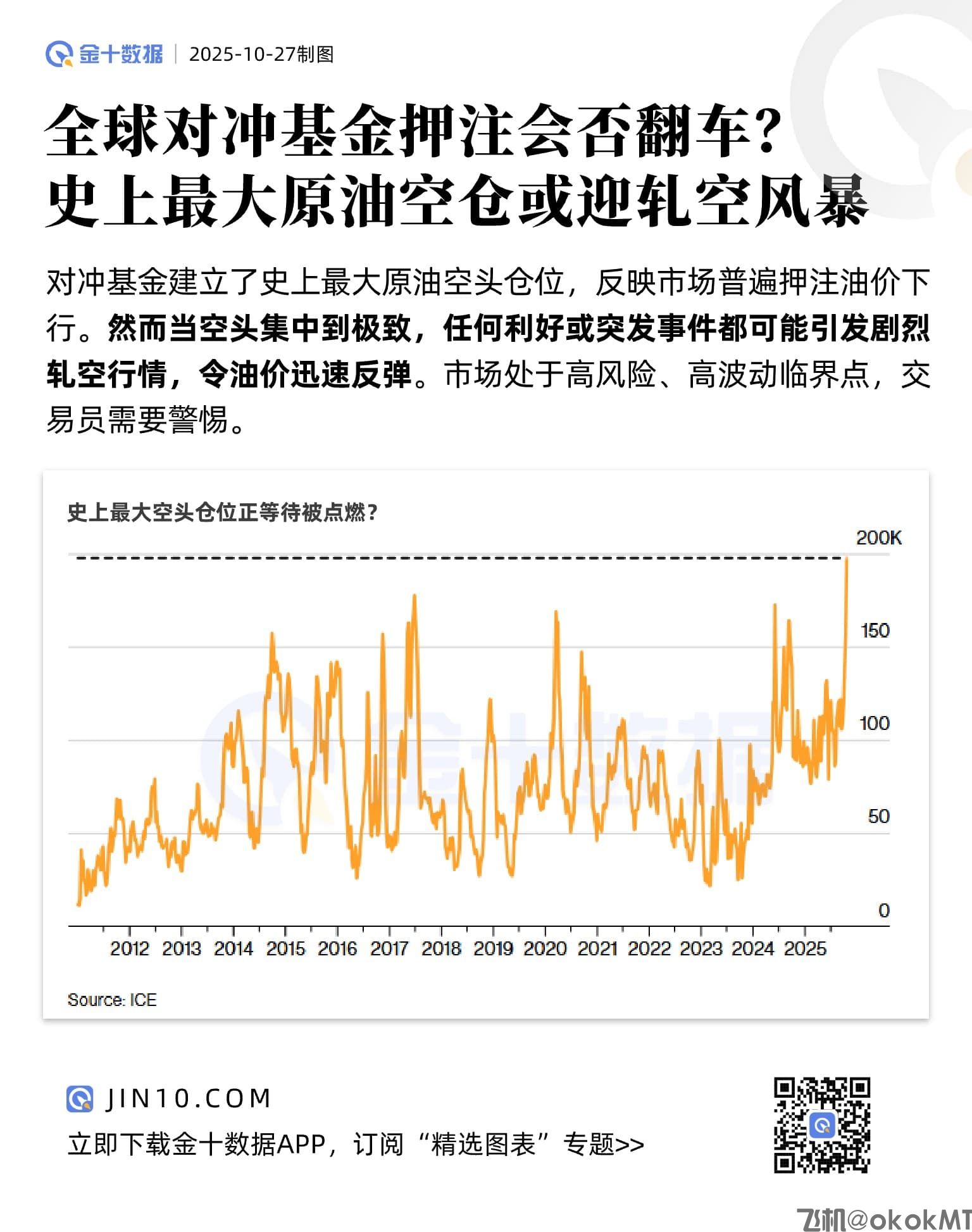 全球对冲基金押注会否翻车？史上最大原油空仓或迎轧空风暴-MT4破解版-MT5破解版(图1)