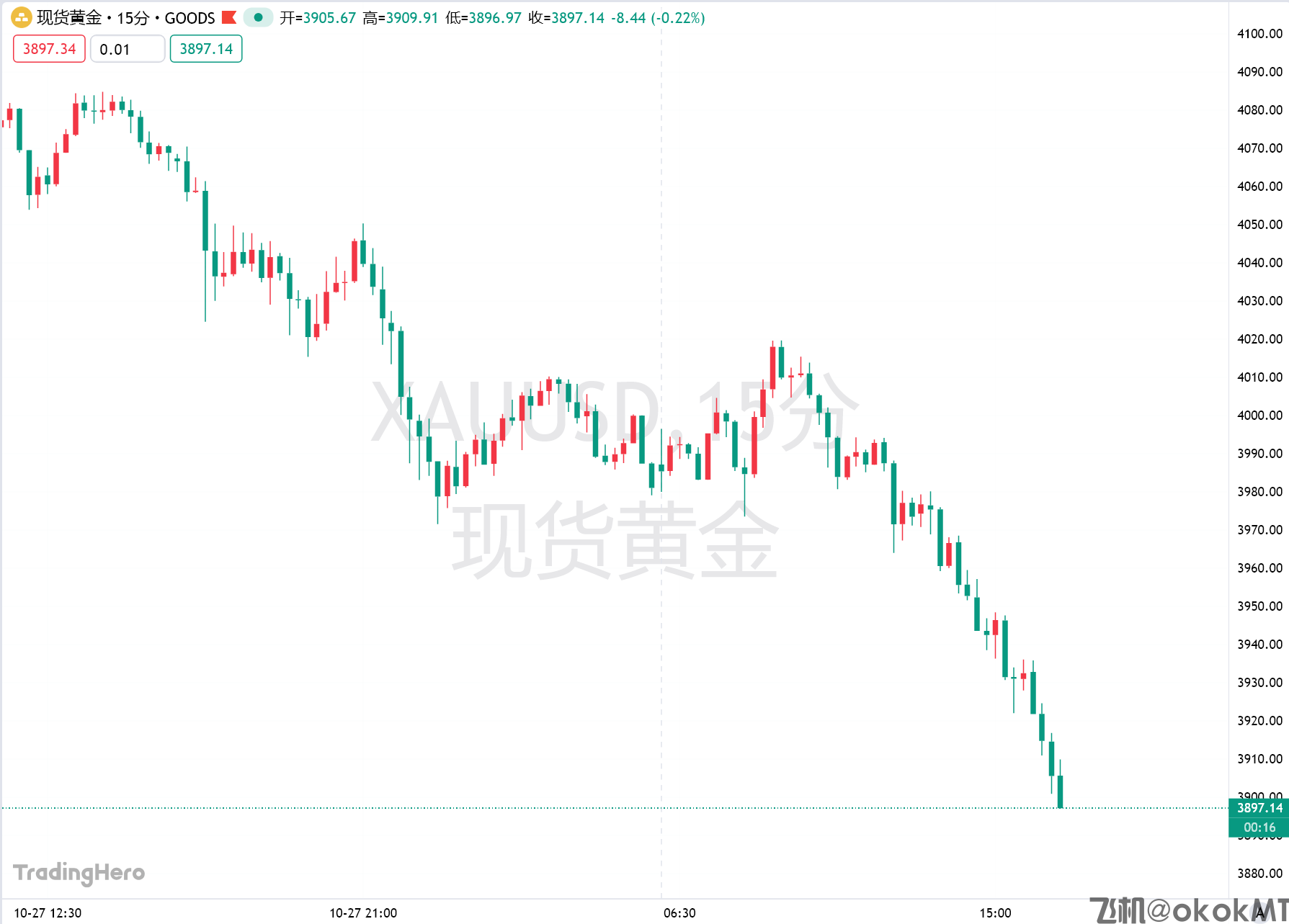 金价下破3900！花旗隔夜紧急预警：短期内或跌至3800-MT4破解版-MT5破解版(图1)