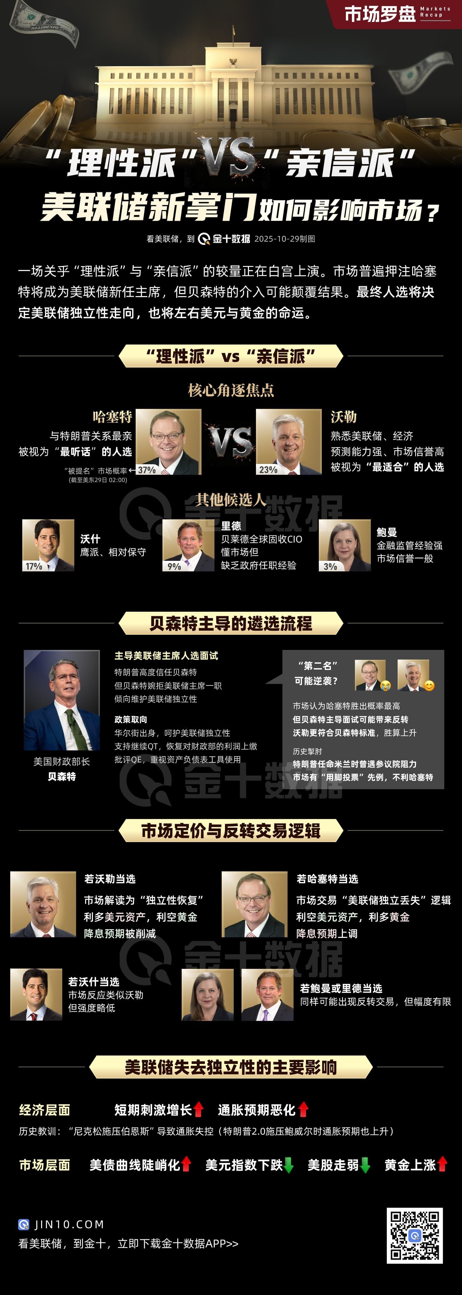 理性派vs亲信派：美联储新掌门人选将如何影响市场？| 市场罗盘-MT4破解版-MT5破解版(图1)