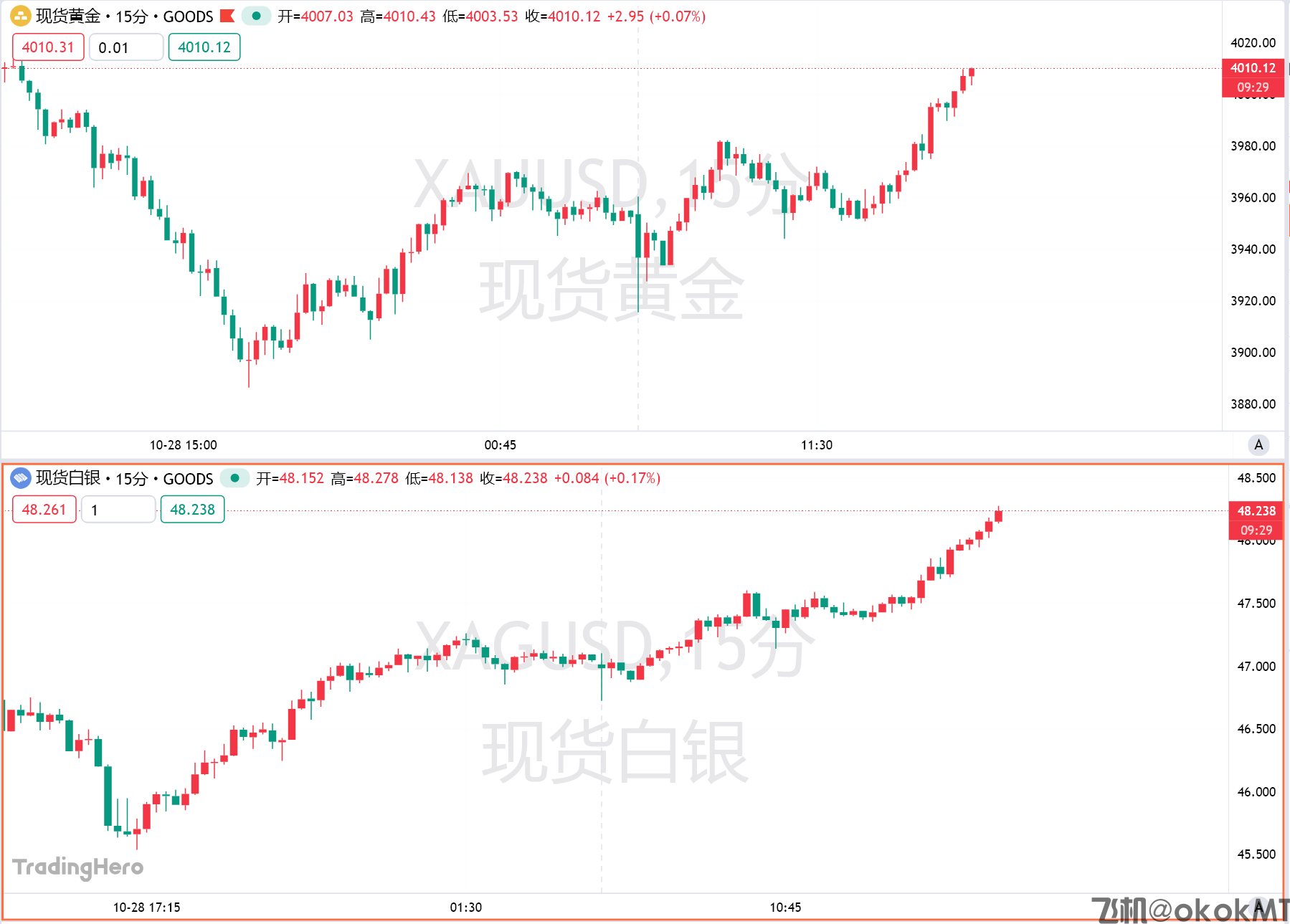 抄底资金杀回来了？黄金上探4010关口-MT4破解版-MT5破解版(图1)