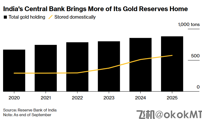 ‌印度黄金储备大挪移：超65%本土存放！-MT4破解版-MT5破解版(图1)