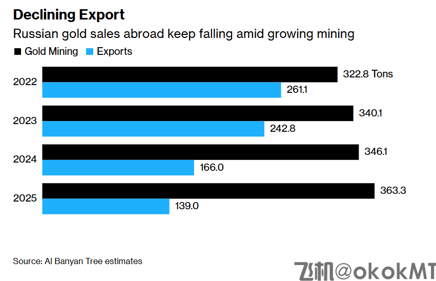 俄罗斯人狂囤黄金，过去四年购金量即将追平两国官方储备！-MT4破解版-MT5破解版(图2)
