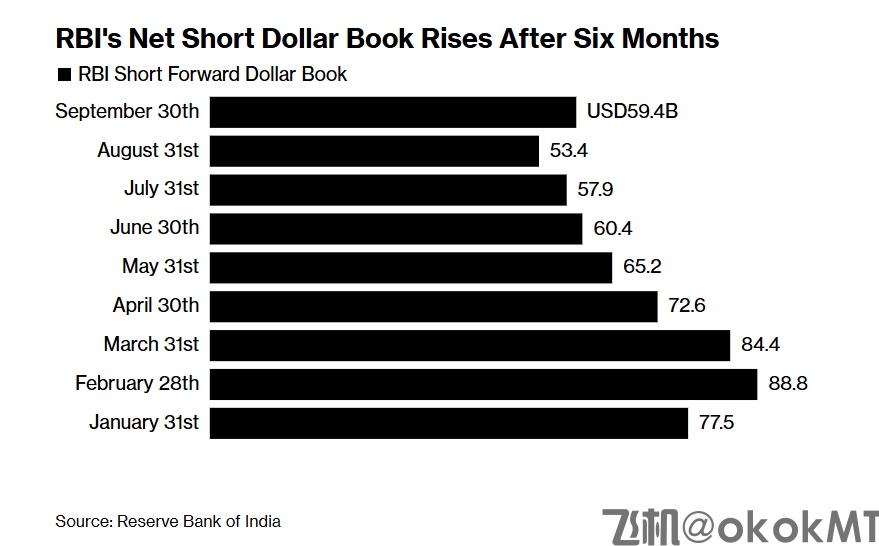 7个月来首次！印度央行离岸发力：增持美元空头头寸-MT4破解版-MT5破解版(图1)