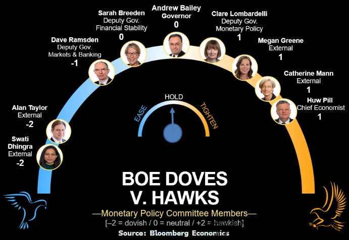 降息周期将暂停？英国央行鹰鸽激辩，行长贝利成关键“砝码”-MT4破解版-MT5破解版(图1)