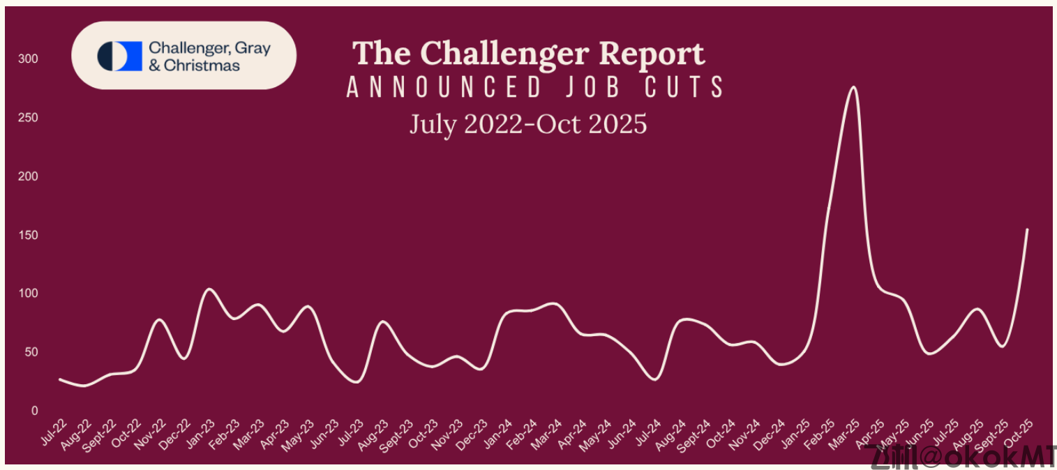 美国10月挑战者企业裁员报告全文：同比激增175%！-MT4破解版-MT5破解版(图1)