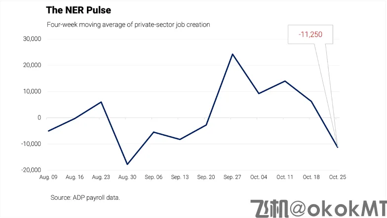ADP数据再度拉响警报：美企周裁1.1万岗位-MT4破解版-MT5破解版(图1)