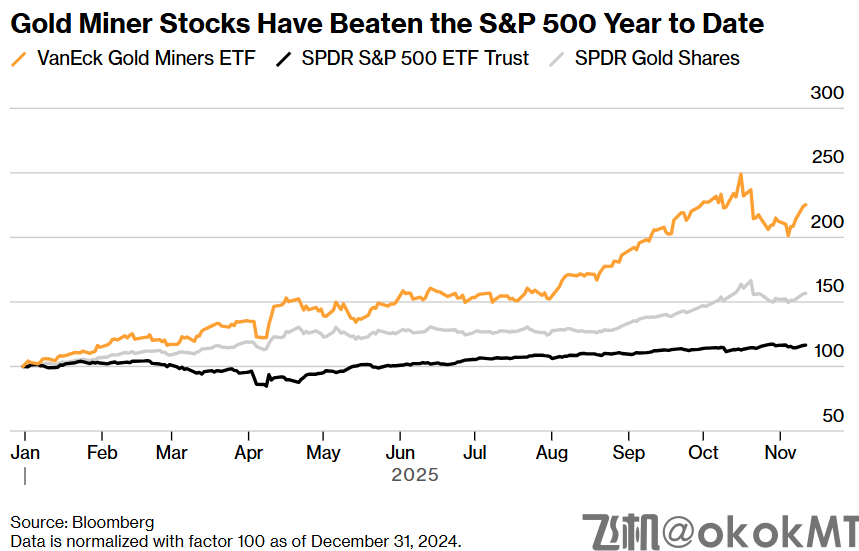 黄金与股市正向联动！金矿股成杠杆利器-MT4破解版-MT5破解版(图3)
