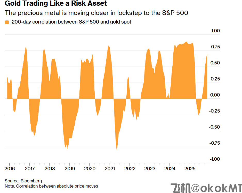 黄金与股市正向联动！金矿股成杠杆利器-MT4破解版-MT5破解版(图1)