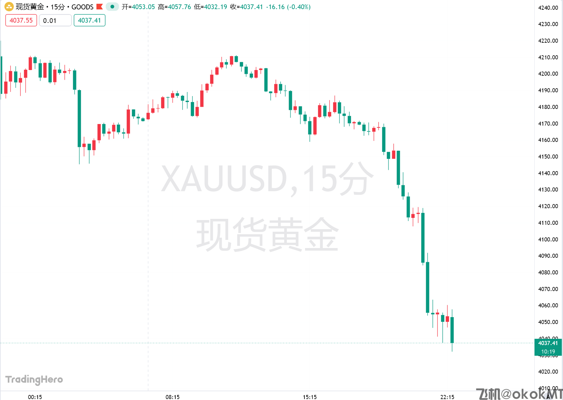 “黑色星期五”！美联储鹰爪重创全球股市，黄金狂泻逾100美元-MT4破解版-MT5破解版(图1)