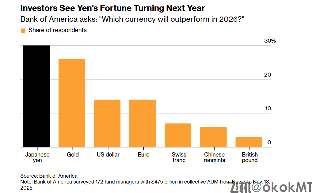 逆袭倒计时！日元明年或成最佳货币，黄金美元紧随其后-MT4破解版-MT5破解版(图1)