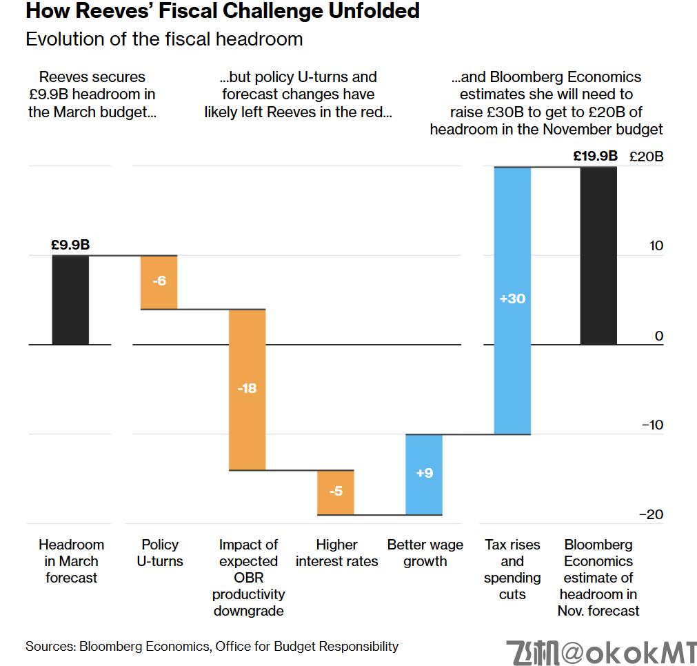 英国秋季预算案考验里夫斯“平衡术”，加税风暴或将来袭！-MT4破解版-MT5破解版(图1)