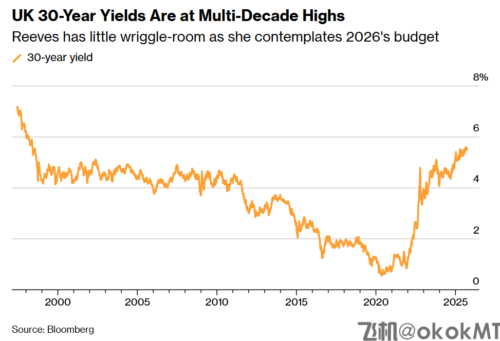 英国秋季预算案考验里夫斯“平衡术”，加税风暴或将来袭！-MT4破解版-MT5破解版(图2)
