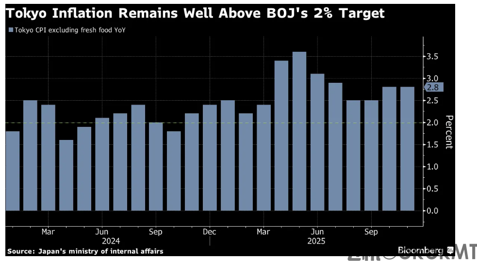 日本通胀保持韧性，为12月加息预期注入强心剂！-MT4破解版-MT5破解版(图1)
