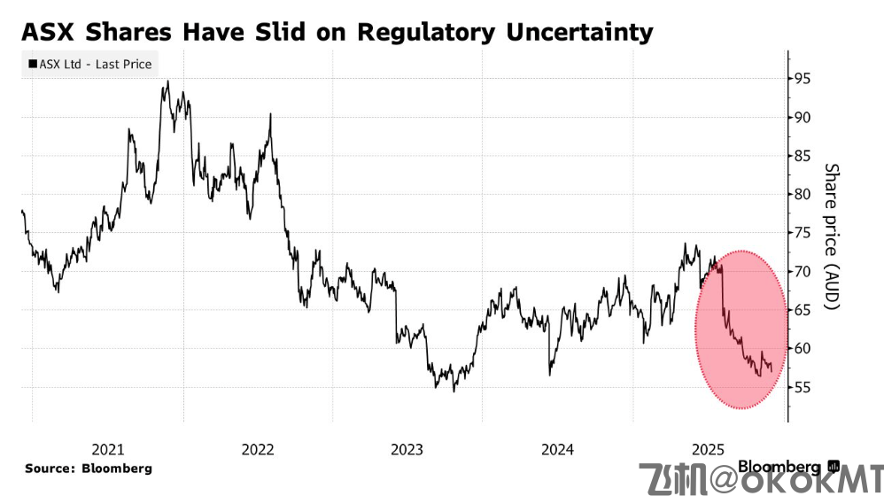连番事故！澳大利亚证券交易所遭遇技术故障，多股延迟交易-MT4破解版-MT5破解版(图1)