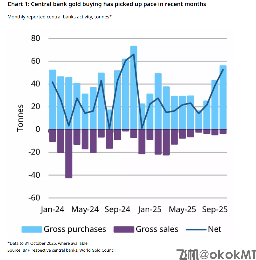 世界黄金协会：各国央行10月份加大黄金购买力度-MT4破解版-MT5破解版(图1)