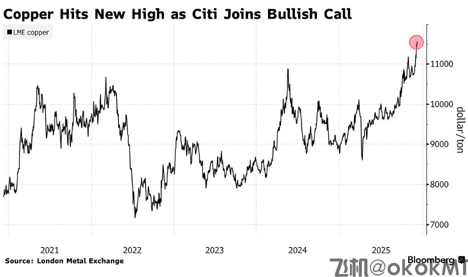 花旗喊话助LME铜价再创新高！机构激辩：高价是否可持续？-MT4破解版-MT5破解版(图1)