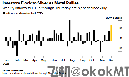 买疯了！白银ETF四天吸金量超7月来任何一周，银价还有顶吗？-MT4破解版-MT5破解版(图2)