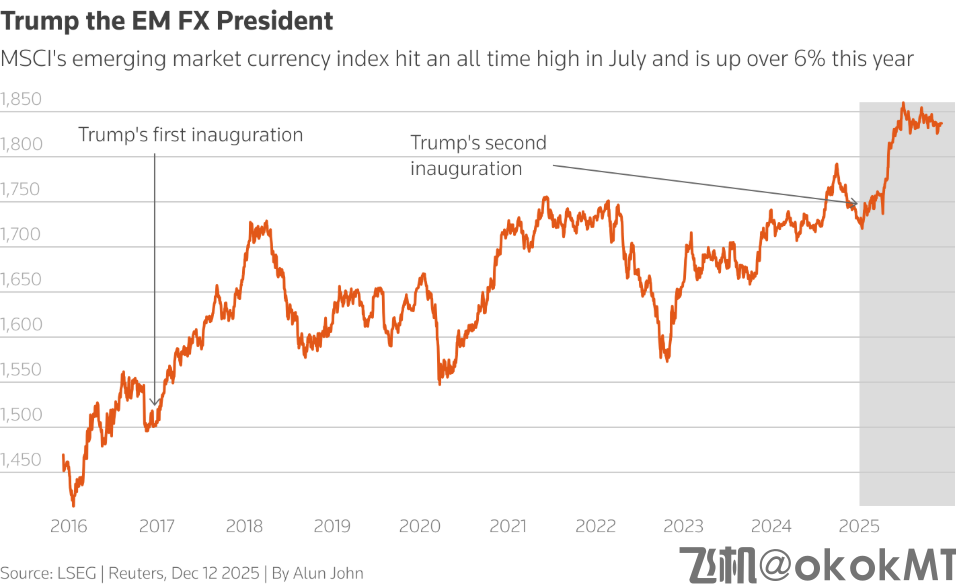 特朗普2.0时代的又一赢家：新兴市场货币！-MT4破解版-MT5破解版(图1)