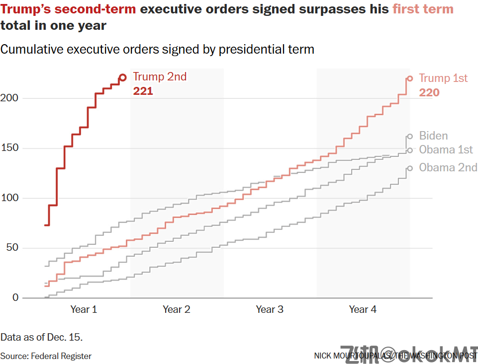 特朗普第二任期内狂签行政令，超首届任期总和！-MT4破解版-MT5破解版(图1)
