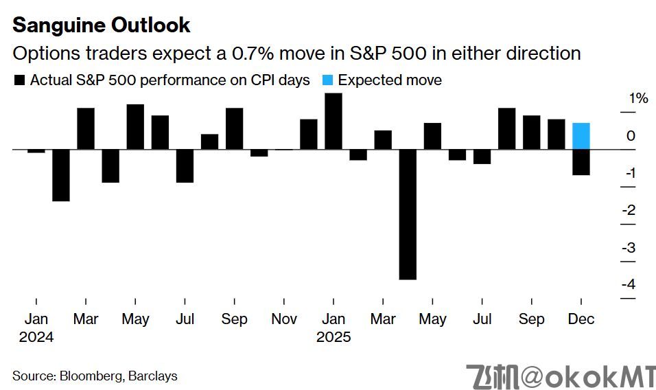 11月CPI报告只是“过场戏”？引爆市场的门槛可能极高！-MT4破解版-MT5破解版(图1)