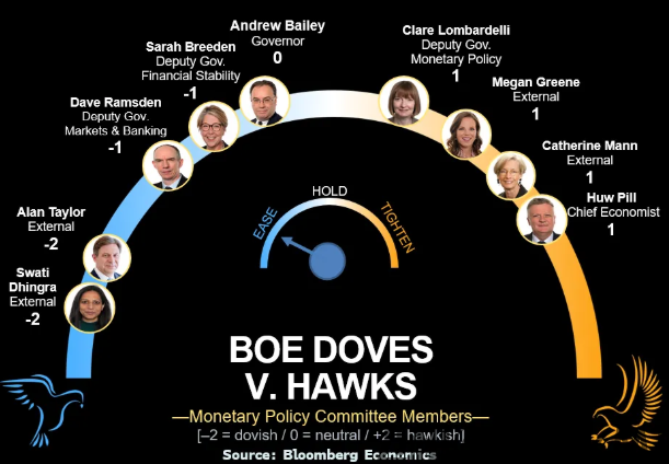 “圣诞大礼”来了？英国央行今夜或降息，贝利关键一票再成焦点-MT4破解版-MT5破解版(图1)