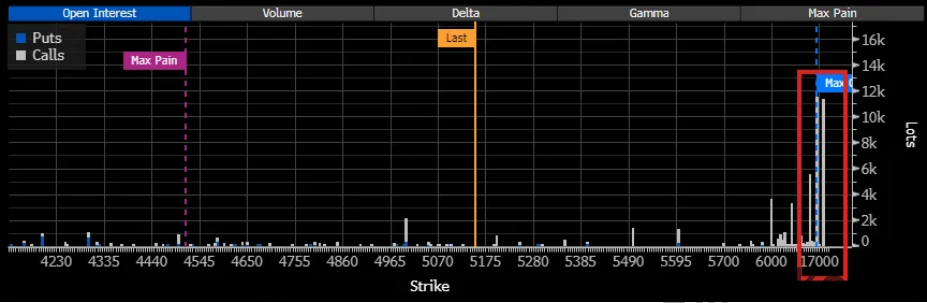 黄金多头不死心，1.1万张期权持仓展露野心，目标直指1.5万-2万美元！-MT4破解版-MT5破解版(图1)