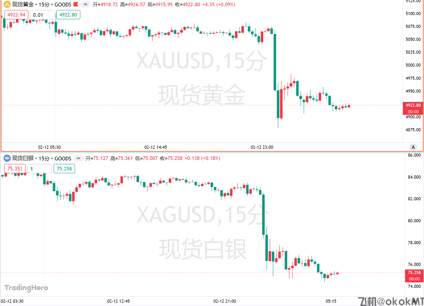 CPI前夜惊魂！AI恐慌拖累金属，黄金、白银盘中闪崩-MT4破解版-MT5破解版(图1)